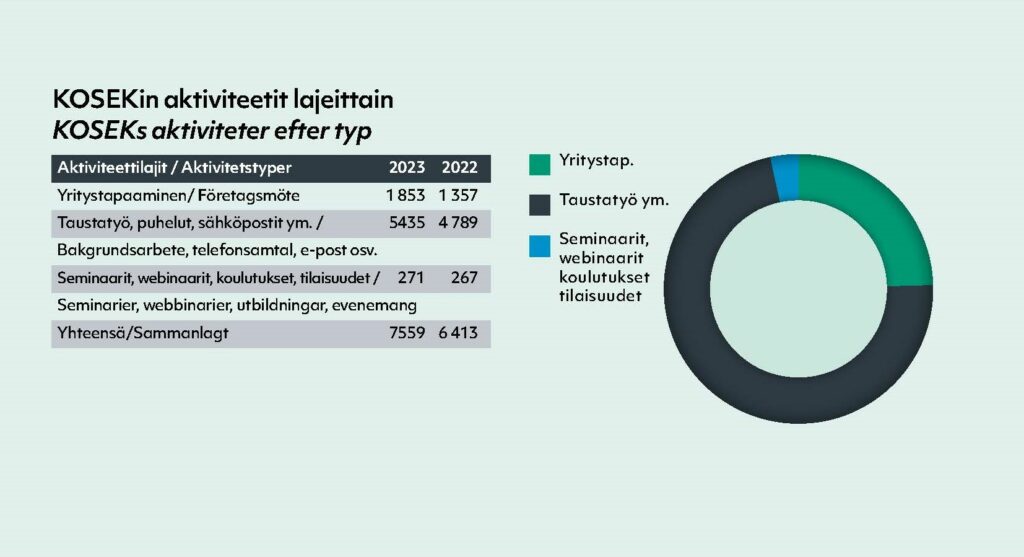 kosekin aktiviteettitilastoja